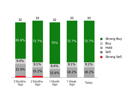 Broker Rating Breakdown Chart for INTU
