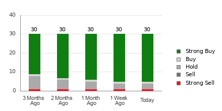 Broker Rating Breakdown Chart for INTU