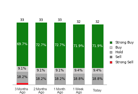 Broker Rating Breakdown Chart for INTU