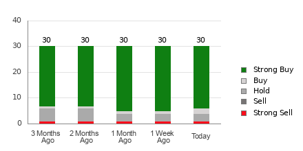 Broker Rating Breakdown Chart for INTU