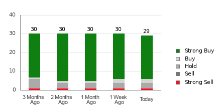Broker Rating Breakdown Chart for INTU