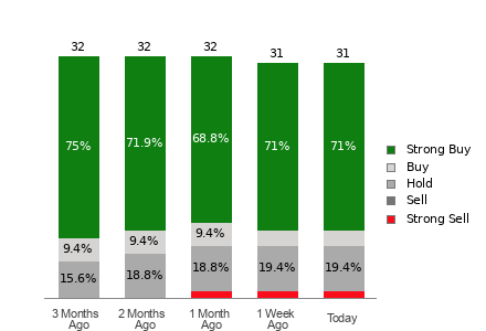 Broker Rating Breakdown Chart for INTU