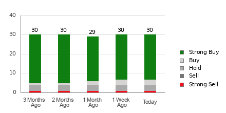Broker Rating Breakdown Chart for INTU