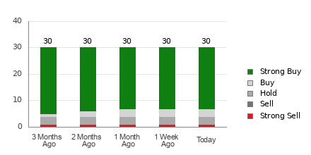 Broker Rating Breakdown Chart for INTU