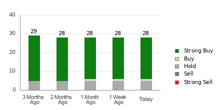 Broker Rating Breakdown Chart for INTU