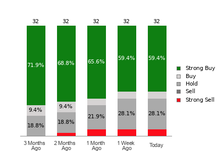 Broker Rating Breakdown Chart for INTU