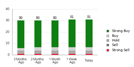 Broker Rating Breakdown Chart for INTU