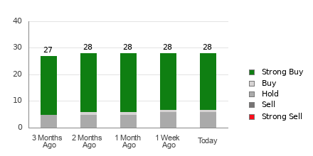 Broker Rating Breakdown Chart for INTU