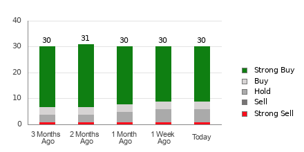 Broker Rating Breakdown Chart for INTU