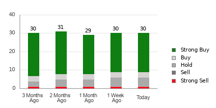 Broker Rating Breakdown Chart for INTU