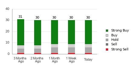 Broker Rating Breakdown Chart for INTU