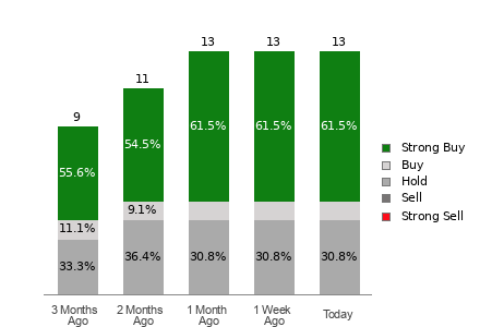 Broker Rating Breakdown Chart for IONQ