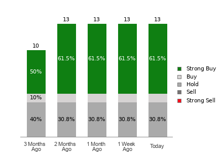 Broker Rating Breakdown Chart for IONQ