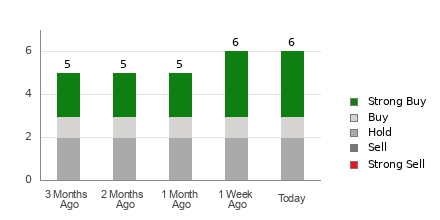 Broker Rating Breakdown Chart for IONQ
