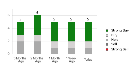 Broker Rating Breakdown Chart for IONQ