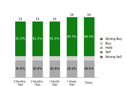 Broker Rating Breakdown Chart for IONQ
