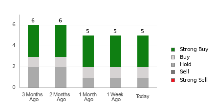 Broker Rating Breakdown Chart for IONQ