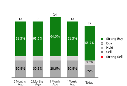 Broker Rating Breakdown Chart for IONQ