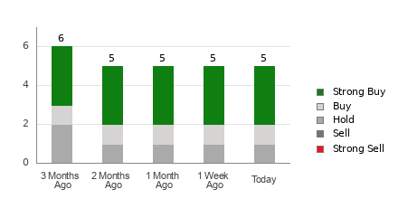 Broker Rating Breakdown Chart for IONQ