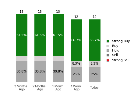 Broker Rating Breakdown Chart for IONQ
