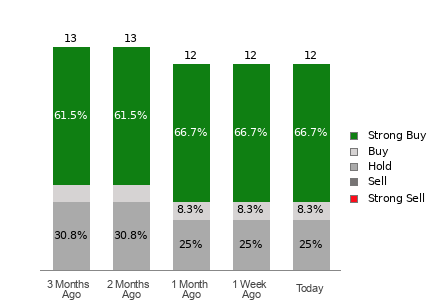 Broker Rating Breakdown Chart for IONQ