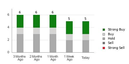 Broker Rating Breakdown Chart for IONQ