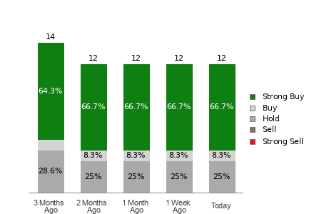 Broker Rating Breakdown Chart for IONQ
