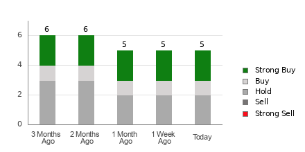 Broker Rating Breakdown Chart for IONQ