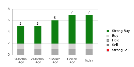 Broker Rating Breakdown Chart for IONQ