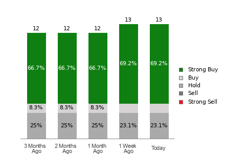 Broker Rating Breakdown Chart for IONQ
