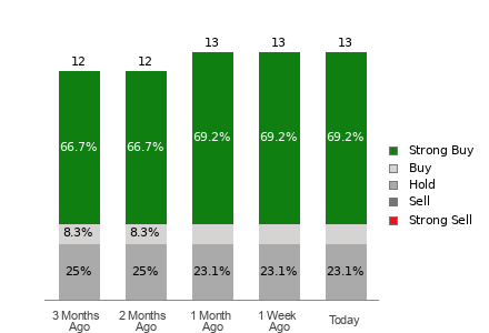 Broker Rating Breakdown Chart for IONQ