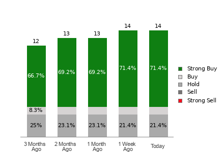 Broker Rating Breakdown Chart for IONQ