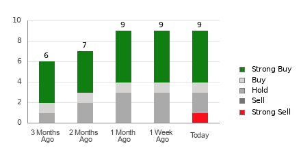 Broker Rating Breakdown Chart for IONQ