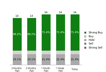 Broker Rating Breakdown Chart for IONQ