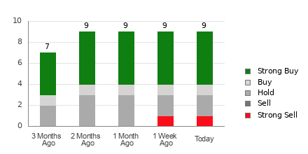 Broker Rating Breakdown Chart for IONQ