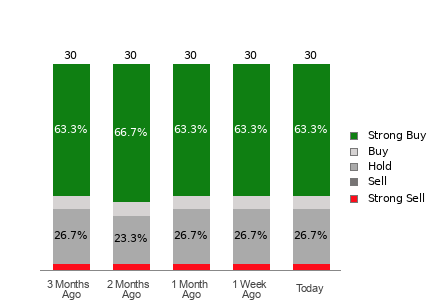 Broker Rating Breakdown Chart for ISRG