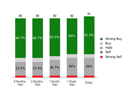 Broker Rating Breakdown Chart for ISRG