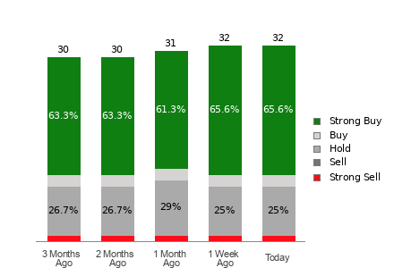 Broker Rating Breakdown Chart for ISRG