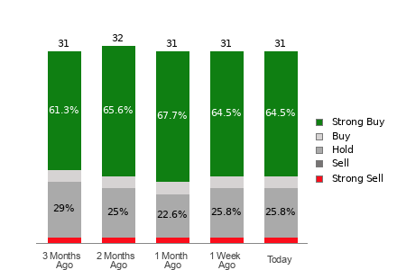 Broker Rating Breakdown Chart for ISRG