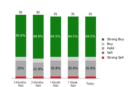 Broker Rating Breakdown Chart for ISRG
