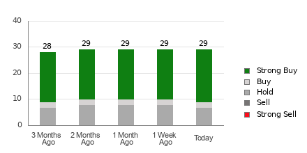 Broker Rating Breakdown Chart for ISRG