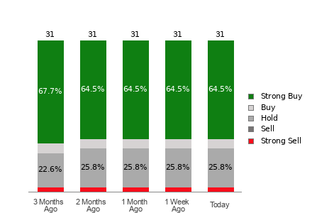 Broker Rating Breakdown Chart for ISRG