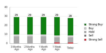 Broker Rating Breakdown Chart for ISRG