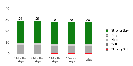 Broker Rating Breakdown Chart for ISRG