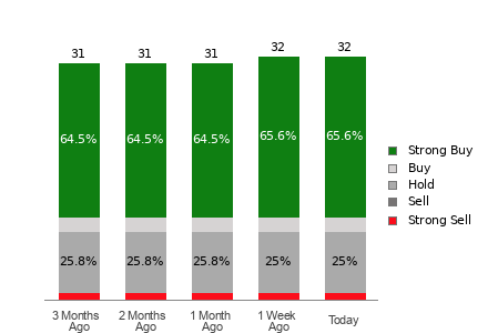 Broker Rating Breakdown Chart for ISRG