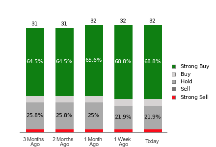Broker Rating Breakdown Chart for ISRG