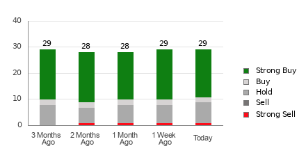 Broker Rating Breakdown Chart for ISRG