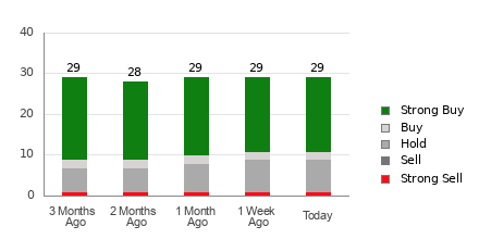 Broker Rating Breakdown Chart for ISRG