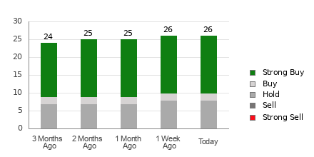 Broker Rating Breakdown Chart for ISRG