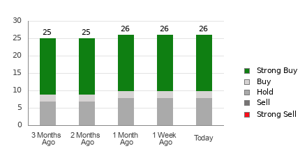 Broker Rating Breakdown Chart for ISRG